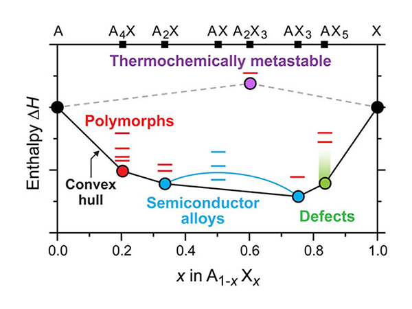 Plot of enthalpy versus AX compounds.