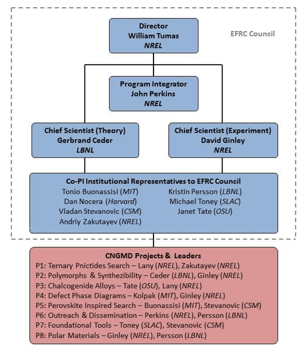 Organization chart. Director: William Tumas (NREL). The director oversees the Program Integrator, John Perkins (NREL); Chief Scientist (Theory), Gerbrand Ceder (UC-Berkeley and LBNL); and the Chief Scientist (Experimental), David Ginley (NREL