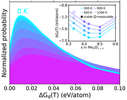 Plot of normalized probability versus change in Gibbs energy. Curve builds upward quickly in upper left and drops moderately to lower right. Several colored areas under the curve are shown, with colors keyed to an inset of four curves.