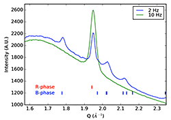 Plot of intensity versus Q, showing two curves that generally slope downward from the upper left to the lower right, with one spike upwards in the middle of the slope.  One curve is for a 2-hertz sample and the other curve is for a 10-hertz sample.