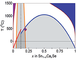 Temperature vs composition diagram showing several different-colored regions