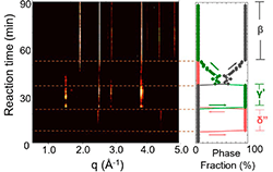 Plot of reaction time versus q, with sketch to right showing phase fraction from 0 to 100 % for three phases