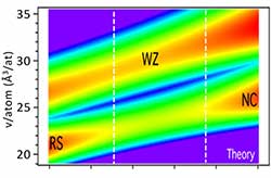 Quantitative predictive theory plot shows wurtzite single-phase structure at intermediate composition.