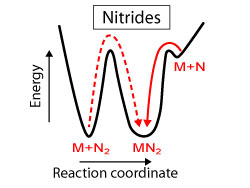 Graphic of energy on y axis and reaction coordinate on x axis. Chart, labeled Nitrides, shows two deep troughs in left and central and one higher shallow trough in right section of chart. Dotted red arrow goes from left deep trough to central deep trough.