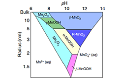 Pourbaix diagram with pH on x-axis and radius on y-axis. Eight different-shaped and different-colored regions are shown within the square plot, each labeled with the phase composition.