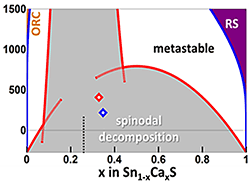 Phase diagram with ORC region along left side, spinodal decomposition region in the lower half and upper left quadrant, metastable region in the upper right quadrant, and RS region in the right uppermost corner.