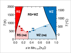 Plot of temperature (0 to 2000 K) versus MnZnO stoichiometry (x = 0 to 1). Five regions on plot.  Red, 