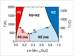 Plot of temperature (0 to 2000 K) versus MnZnO stoichiometry (x = 0 to 1). Five regions on plot. Red,