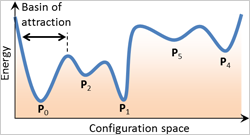 Plot of potential energy surface with each polymorph (P0 through P5) having its own basin of attraction.