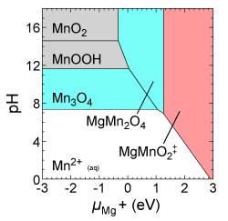 Phase diagram with pH on vertical axis and mu (Mg+) on horizontal axis. Six regions shown on plot: MnO2, MnOOH, Mn3O4, MgMnsO4, MgMnO2, and Mn2+.