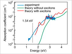 Optical properties of Sn3N4, showing three curves (experiment, theory without excitons, and theory with excitons) on plot of absorption coefficient vs energy.