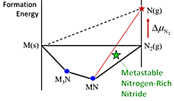 Line illustration showing star that indicates formation energy of metastable nitrogen-rich nitride within convex hull
