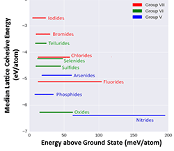 Chart of Median Lattice Cohesive Energy vs Energy above Ground State, showing 11 horizontal bars of varying length and color (Groups V, VI, and VII)