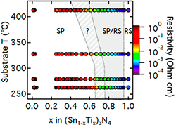 Plot of substrate temperature versus x in (Sn1-xTix)3N4, showing experimentally measured resistivities.