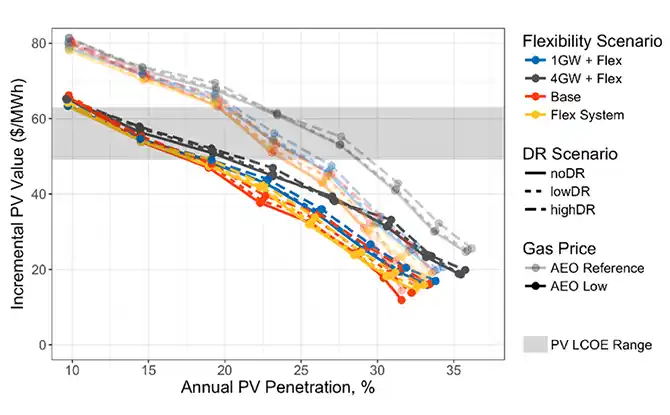 Chart showing annual solar PV penetration versus incremental PV value, with different scenarios of flexibility and demand response plotted. Value tends to decrease as PV penetration increases, and flexibility becomes a potentially important component of preserving PV value at penetrations around 15% of annual energy.