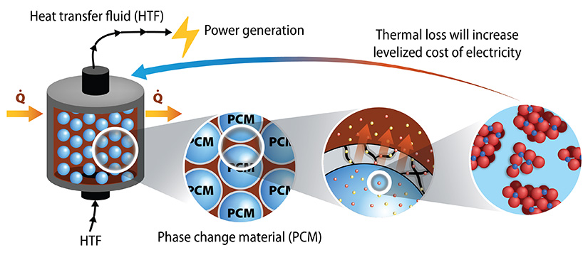 eerc-fig-phase-change-material Phase change material at the molecular level shown outside and within a heat transfer fluid container, from which power generation occurs. Thermal loss will increase levelized cost of energy.
